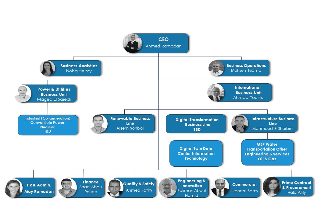 PGESCO - Organization Chart