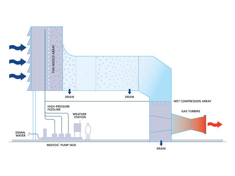 Gas Turbines Inlet Air Cooling Study