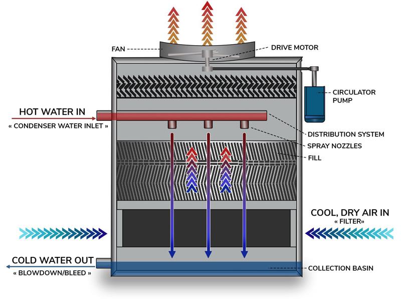 Different Cooling Technologies Study- Cooling Tower, Air Cooled Condenser & Once Through Systems